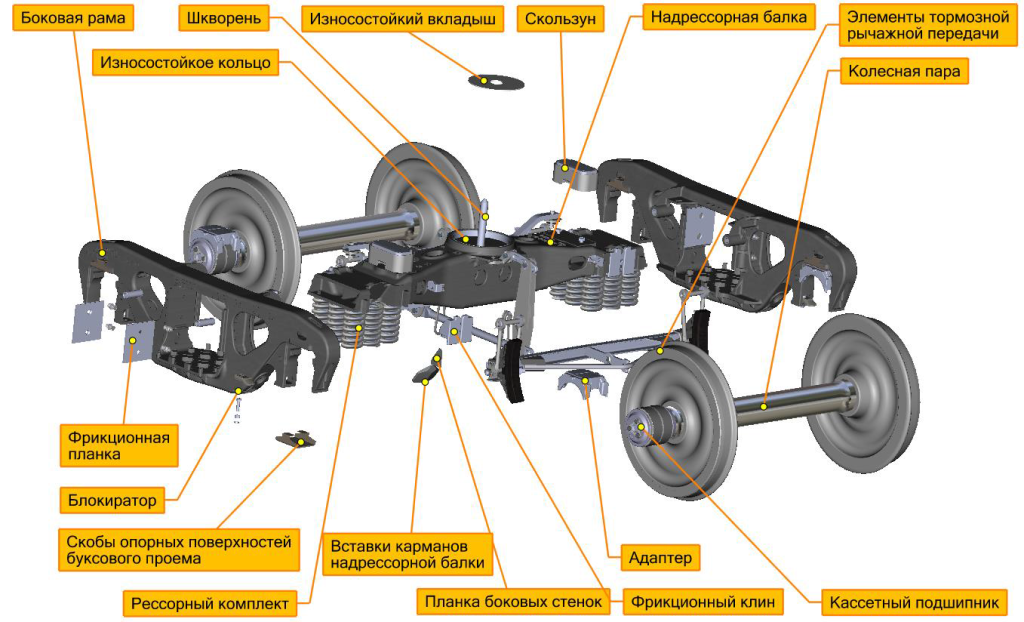 Конструкция тележки грузового вагона. Составные части тележки грузового вагона. Тележка грузового вагона 18-100 конструкция. Из чего состоит тележка грузового вагона 18-100.